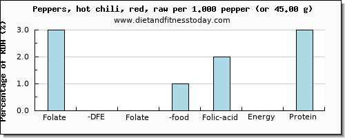 folate, dfe and nutritional content in folic acid in chili peppers